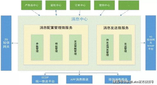 一种基于微服务架构的统一消息管理技术浅析