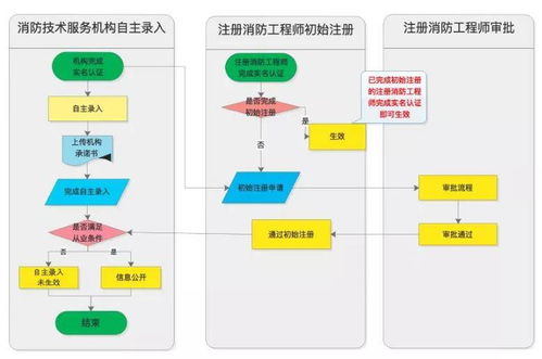 一级消防工程师证书发放各省汇总 附初始注册方法