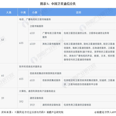 图表1:中国卫星通信分类