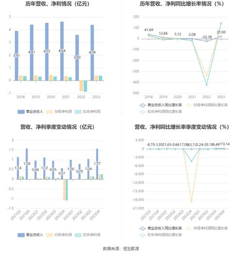 和仁科技 2023年盈利3911.62万元 拟10派0.3元