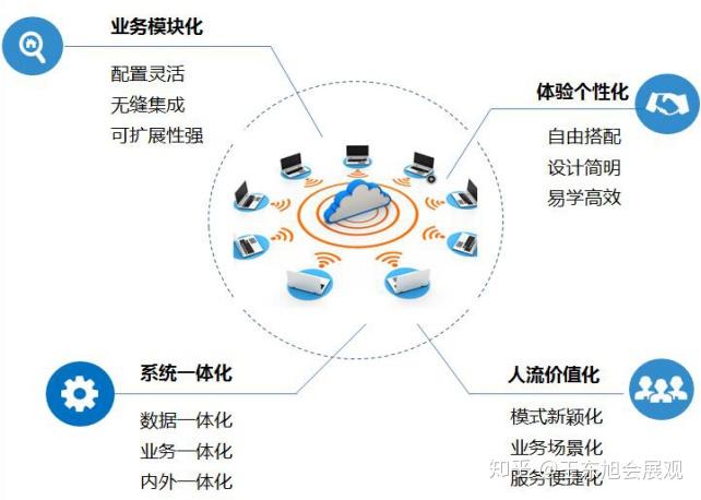 慧展软件"智慧场馆"系统平台建设 - 