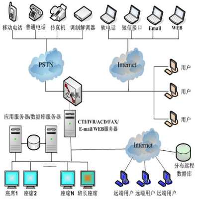 企业级呼叫中心/电子商务呼叫中心/客服呼叫中心