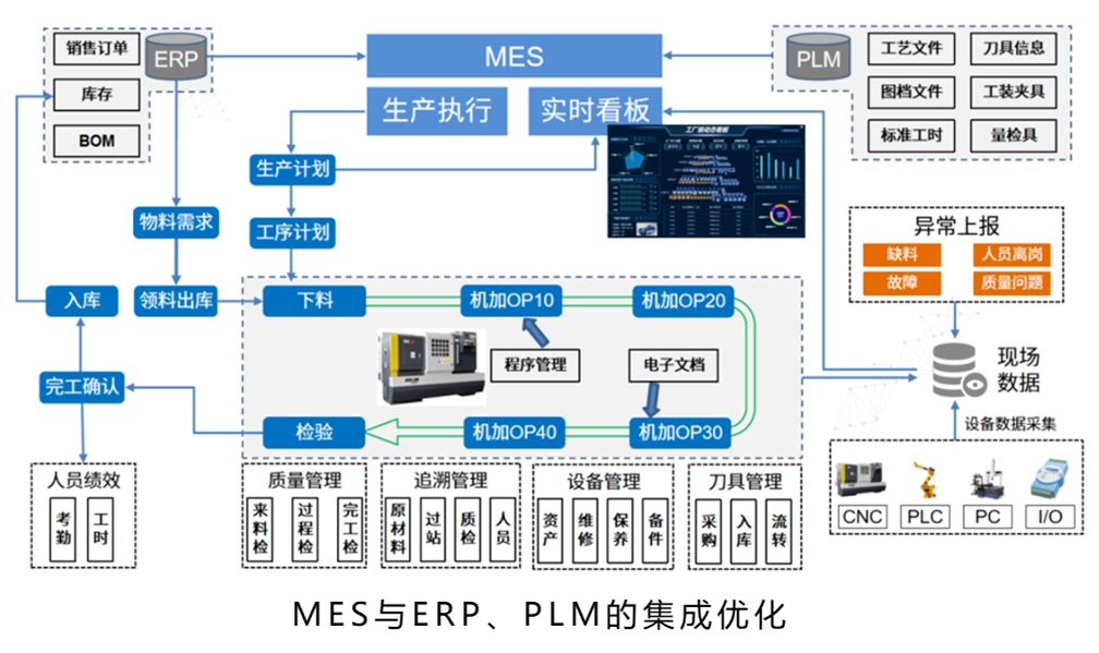 erp与mes的集成应用